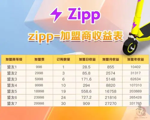 神盘ZIPP！加盟最低投一百，每天领取十块收益，一直可以领插图8