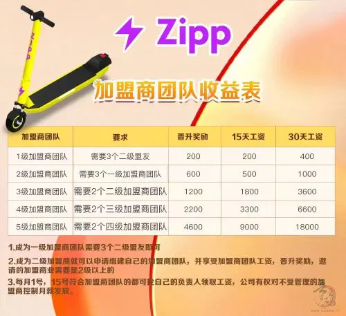 神盘ZIPP！加盟最低投一百，每天领取十块收益，一直可以领插图9